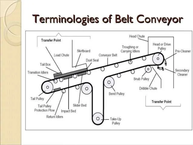 conveyor belt diagram conveyor belt diagram